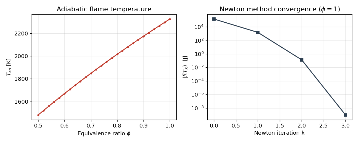 Temperatura adiabatyczna w funkcji współczynnika nadmiaru paliwa i zbieżność metody Newtona dla φ = 1