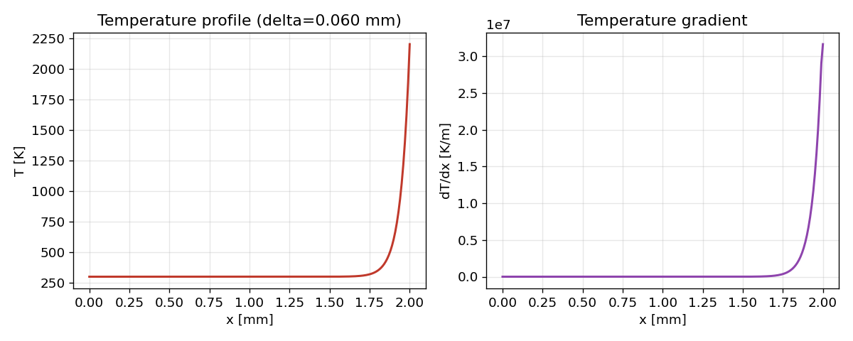 Profil temperatury płomienia laminarnego 1D i jego gradient, grubość frontu δ = 0,060 mm