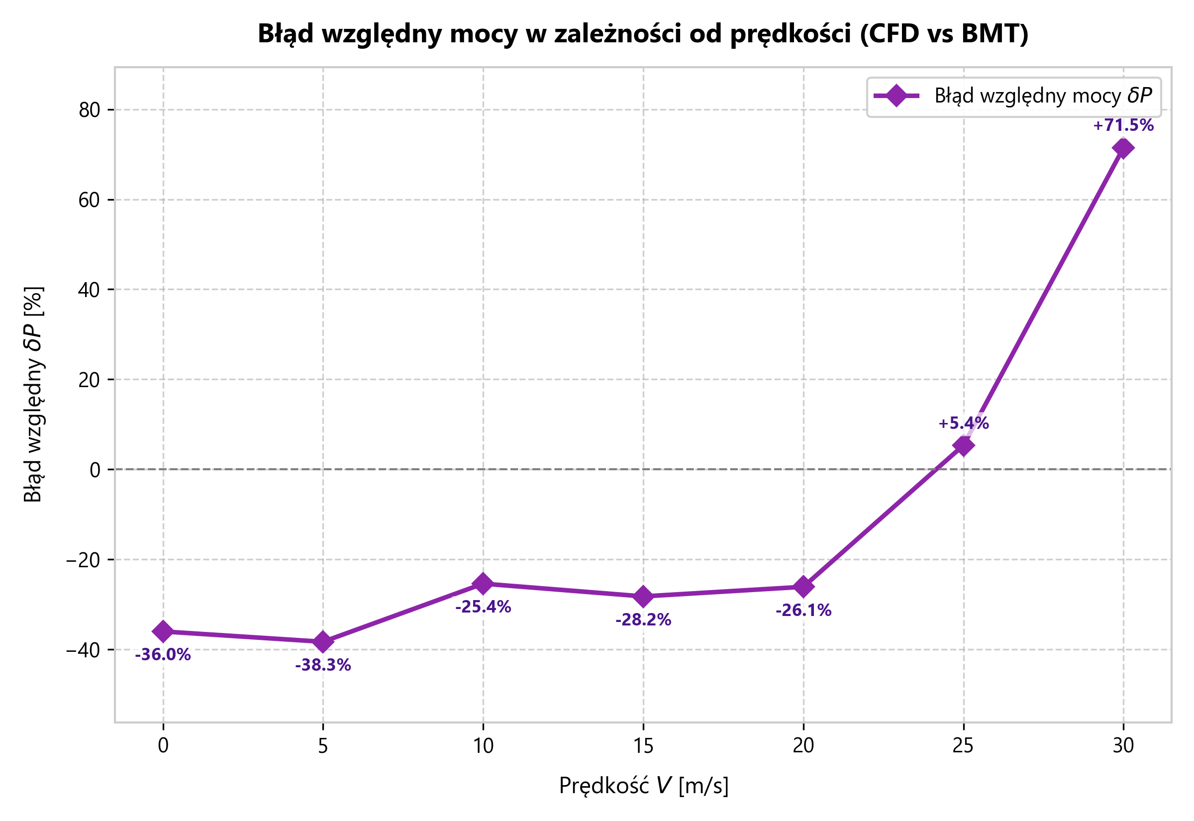 Błąd względny mocy CFD względem BEMT